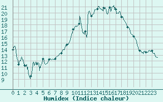 Courbe de l'humidex pour Luxeuil (70)