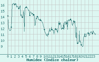 Courbe de l'humidex pour Nice (06)