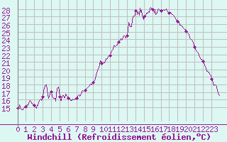 Courbe du refroidissement olien pour Avignon (84)