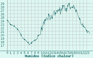 Courbe de l'humidex pour Blois (41)