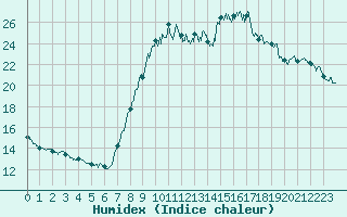 Courbe de l'humidex pour Cannes (06)