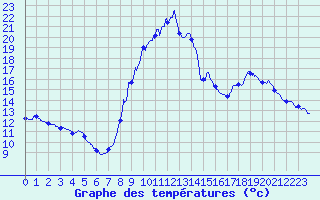 Courbe de tempratures pour La Martre (83)