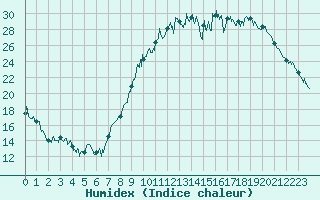 Courbe de l'humidex pour Roanne (42)