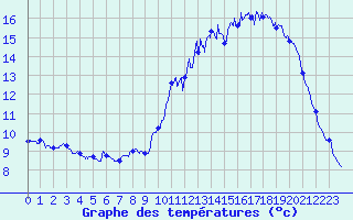 Courbe de tempratures pour Dax (40)