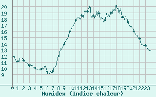 Courbe de l'humidex pour Le Havre - Octeville (76)