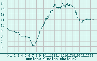 Courbe de l'humidex pour Montauban (82)