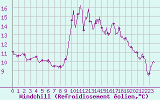 Courbe du refroidissement olien pour Le Puy - Loudes (43)