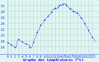 Courbe de tempratures pour Nmes - Courbessac (30)