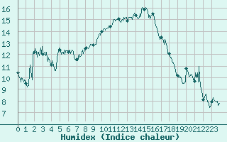 Courbe de l'humidex pour Calvi (2B)