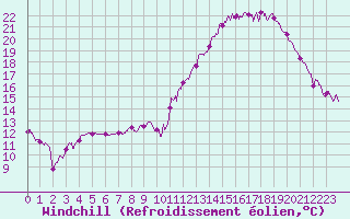Courbe du refroidissement olien pour Annecy (74)