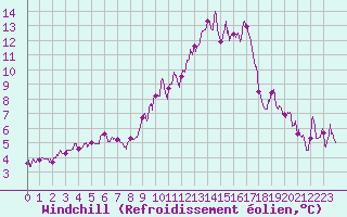 Courbe du refroidissement olien pour Dijon / Longvic (21)