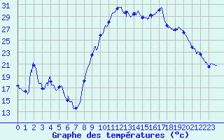 Courbe de tempratures pour Bziers Cap d