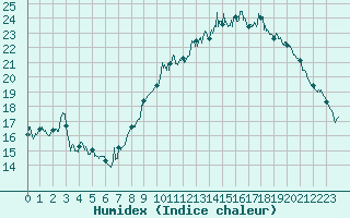 Courbe de l'humidex pour Troyes (10)