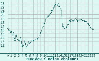 Courbe de l'humidex pour Montauban (82)