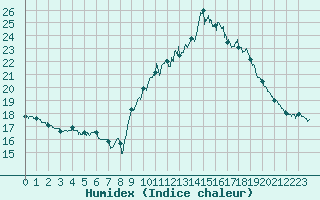 Courbe de l'humidex pour Le Perthus (66)