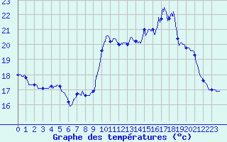 Courbe de tempratures pour Pointe de Socoa (64)