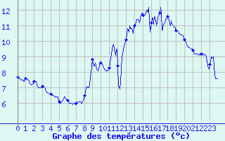 Courbe de tempratures pour Montlimar (26)