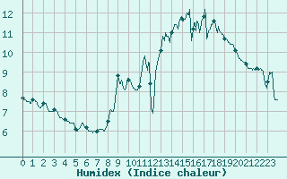 Courbe de l'humidex pour Montlimar (26)