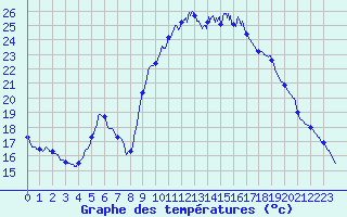Courbe de tempratures pour Besanon (25)