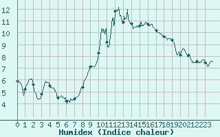 Courbe de l'humidex pour Saint-Brieuc (22)