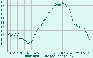 Courbe de l'humidex pour Orange (84)