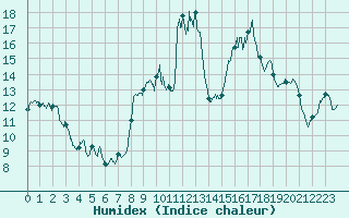 Courbe de l'humidex pour Alpuech (12)