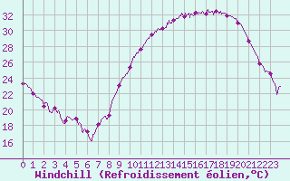 Courbe du refroidissement olien pour Saint-Quentin (02)