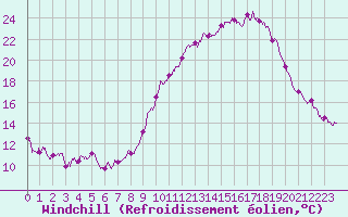 Courbe du refroidissement olien pour Saint-Dizier (52)