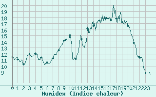 Courbe de l'humidex pour Deux-Verges (15)