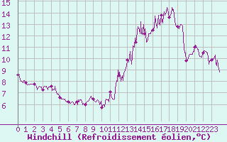 Courbe du refroidissement olien pour Villacoublay (78)