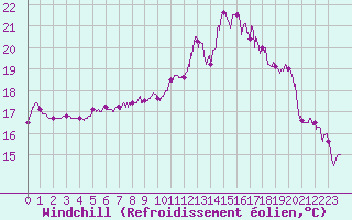 Courbe du refroidissement olien pour Ouessant (29)