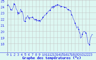 Courbe de tempratures pour Biarritz (64)