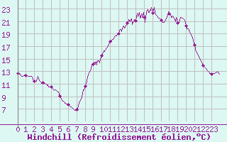 Courbe du refroidissement olien pour Vichy (03)