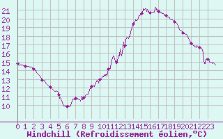 Courbe du refroidissement olien pour Loudun (86)