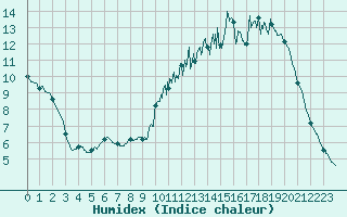 Courbe de l'humidex pour Saint-Dizier (52)