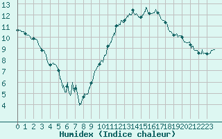 Courbe de l'humidex pour Auxerre-Perrigny (89)