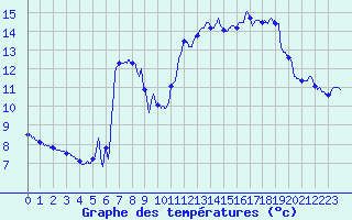 Courbe de tempratures pour Biscarrosse (40)