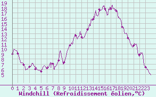 Courbe du refroidissement olien pour Le Puy - Loudes (43)