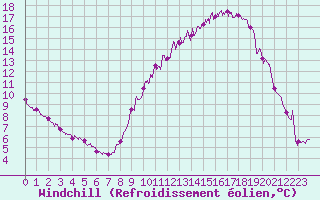 Courbe du refroidissement olien pour Angers-Beaucouz (49)