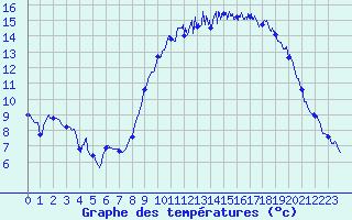 Courbe de tempratures pour Rioux Martin (16)