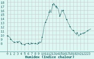 Courbe de l'humidex pour Pointe de Socoa (64)