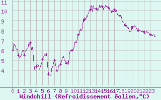 Courbe du refroidissement olien pour Montlimar (26)