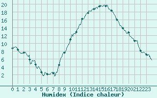 Courbe de l'humidex pour Orange (84)