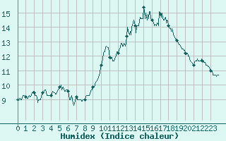 Courbe de l'humidex pour Aurillac (15)