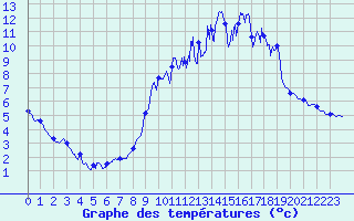 Courbe de tempratures pour Tergnier (02)