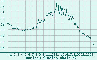 Courbe de l'humidex pour Dinard (35)