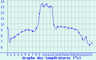 Courbe de tempratures pour Solenzara - Base arienne (2B)