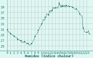 Courbe de l'humidex pour Dunkerque (59)