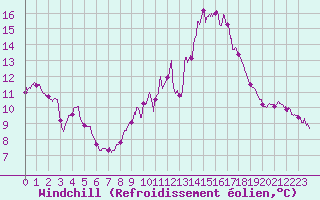 Courbe du refroidissement olien pour Porquerolles (83)