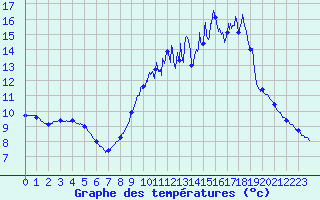 Courbe de tempratures pour Trappes (78)